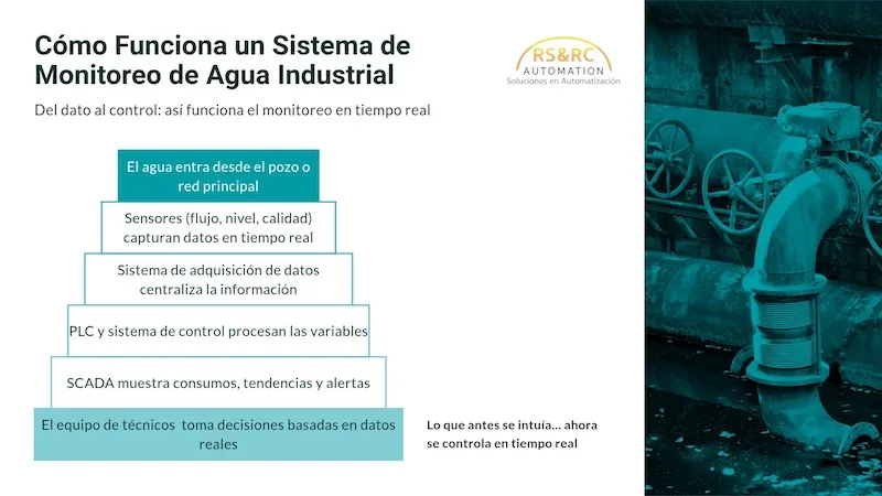 Sistemas de Monitoreo de Agua Industrial - RSRC Automation mexico 2